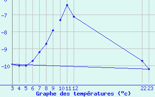 Courbe de tempratures pour Pian Rosa (It)