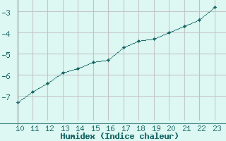 Courbe de l'humidex pour Jokkmokk FPL