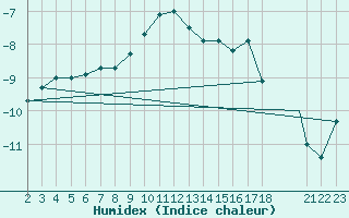 Courbe de l'humidex pour Mehamn