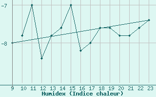 Courbe de l'humidex pour Monte Cimone