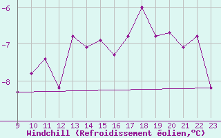 Courbe du refroidissement olien pour Penhas Douradas