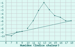 Courbe de l'humidex pour Dobbiaco