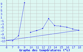 Courbe de tempratures pour Dobbiaco