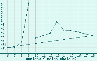 Courbe de l'humidex pour Dobbiaco