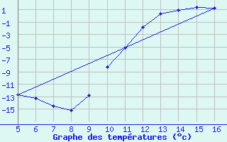 Courbe de tempratures pour Selonnet (04)