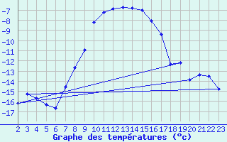 Courbe de tempratures pour Fredrika