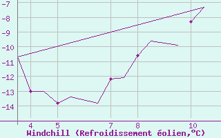 Courbe du refroidissement olien pour Ohrid