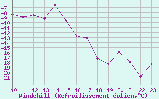 Courbe du refroidissement olien pour Hjerkinn Ii