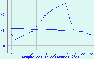 Courbe de tempratures pour Midtstova