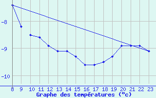 Courbe de tempratures pour Chasseral (Sw)