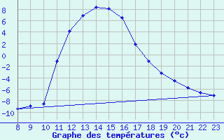 Courbe de tempratures pour Lans-en-Vercors (38)