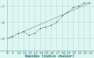 Courbe de l'humidex pour Kuhmo Kalliojoki