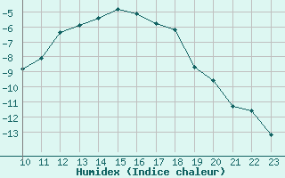 Courbe de l'humidex pour Naluns / Schlivera