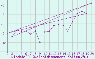 Courbe du refroidissement olien pour Arctic Bay