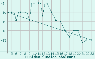 Courbe de l'humidex pour Petrozavodsk