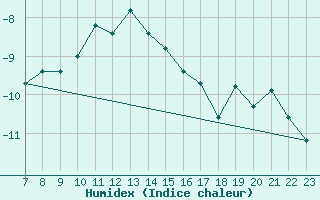 Courbe de l'humidex pour Pilatus