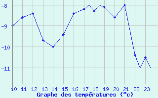 Courbe de tempratures pour Mehamn