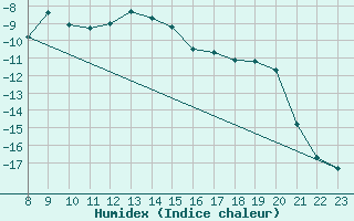 Courbe de l'humidex pour Brunnenkogel/Oetztaler Alpen