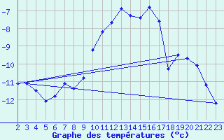 Courbe de tempratures pour Bramon