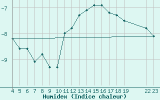 Courbe de l'humidex pour Saint-Haon (43)