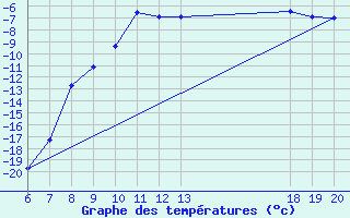 Courbe de tempratures pour Varazdin