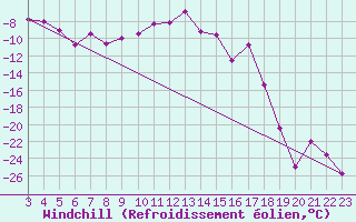Courbe du refroidissement olien pour Titlis