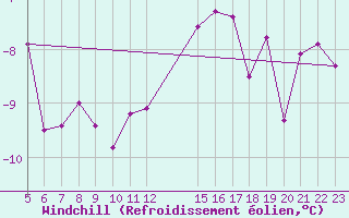 Courbe du refroidissement olien pour Great Dun Fell