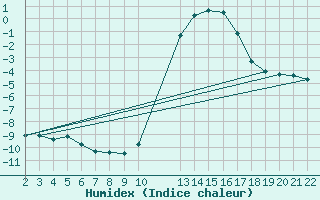 Courbe de l'humidex pour Saint-Haon (43)