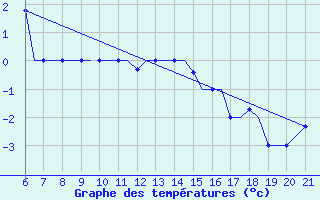 Courbe de tempratures pour Ohrid