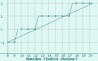 Courbe de l'humidex pour Monchengladbach