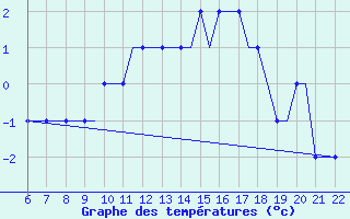 Courbe de tempratures pour Memmingen Allgau