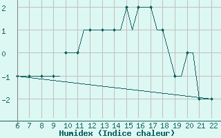 Courbe de l'humidex pour Memmingen Allgau