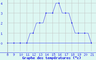 Courbe de tempratures pour Hessen