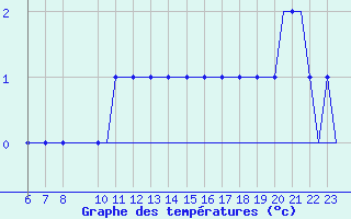 Courbe de tempratures pour Forde / Bringeland