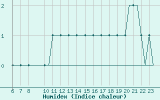 Courbe de l'humidex pour Forde / Bringeland