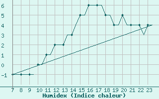 Courbe de l'humidex pour Oxford (Kidlington)