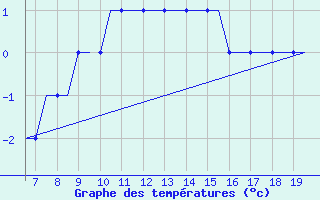 Courbe de tempratures pour Kassel / Calden