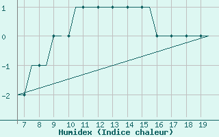 Courbe de l'humidex pour Kassel / Calden