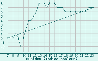 Courbe de l'humidex pour Oxford (Kidlington)