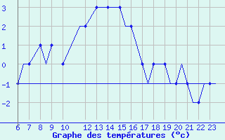 Courbe de tempratures pour Forde / Bringeland