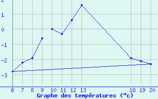 Courbe de tempratures pour Zavizan