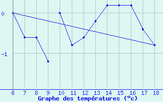 Courbe de tempratures pour Dobbiaco