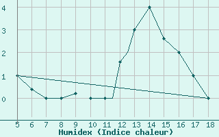 Courbe de l'humidex pour Novara / Cameri