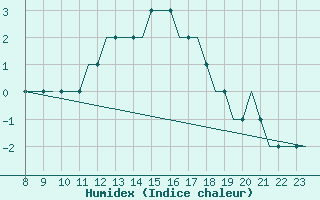 Courbe de l'humidex pour Oxford (Kidlington)