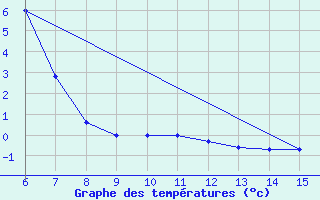 Courbe de tempratures pour Bihac