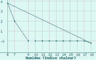 Courbe de l'humidex pour Tarvisio