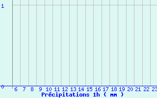 Diagramme des prcipitations pour Bordes de Seturia (And)