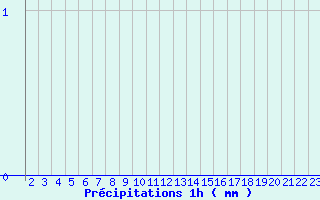 Diagramme des prcipitations pour Arcalis (And)