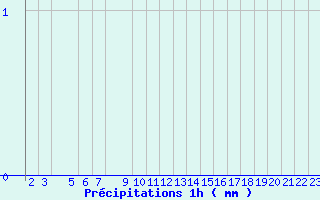 Diagramme des prcipitations pour Grau Roig (And)