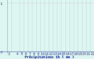 Diagramme des prcipitations pour Arcalis (And)